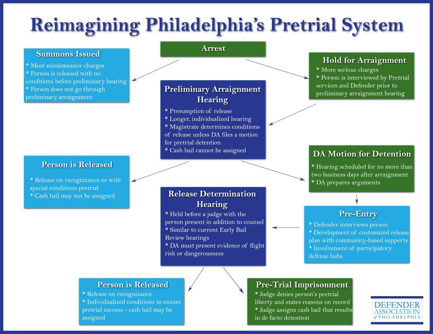 A flow chart from the Defender Association depicting a proposal to eliminate cash bail in Philadelphia.